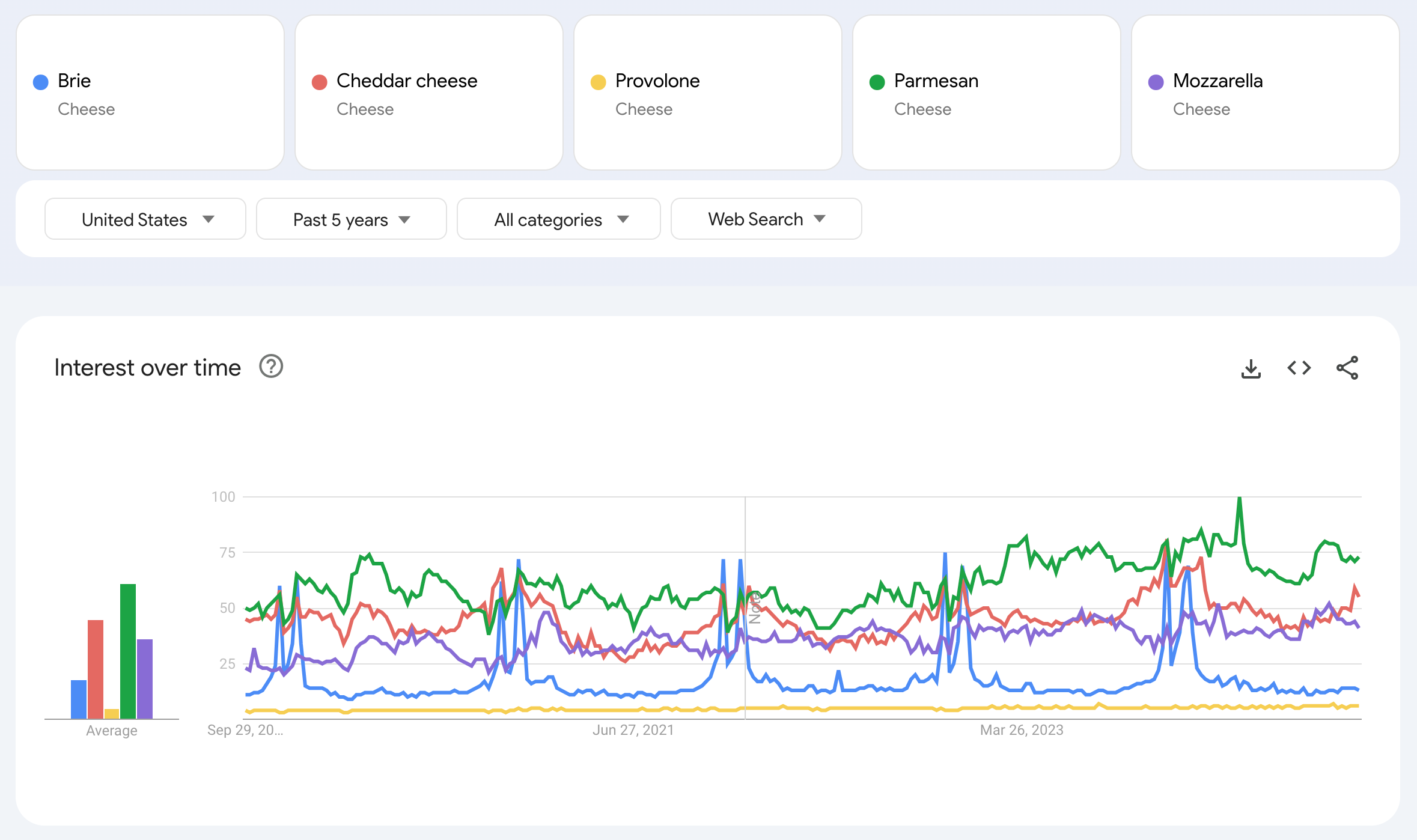 Interesse im Zeitverlauf für Brie, Cheddar, Provolone, Parmesan und Mozzarella in der Google Suche