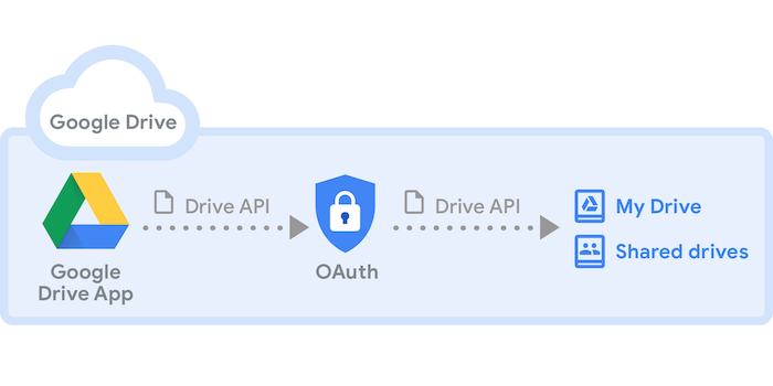 Google Drive API relationship diagram.